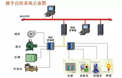 樓宇智能化，智能樓宇