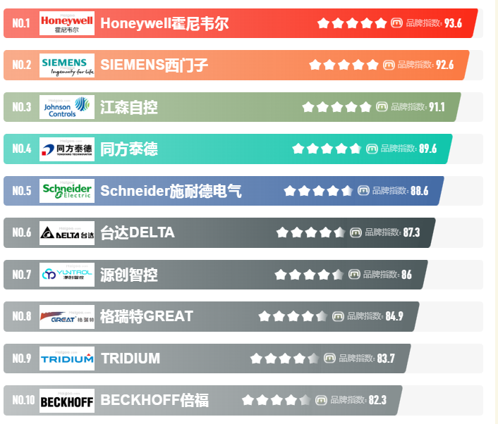 樓宇自控系統，樓宇自控系統廠家