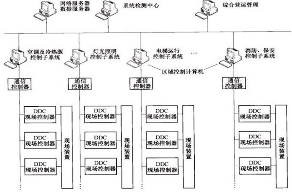 樓宇自控OPC方式的優勢和缺陷？