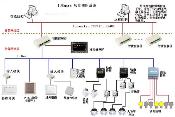 樓宇控制的四大基本照明控制方法！