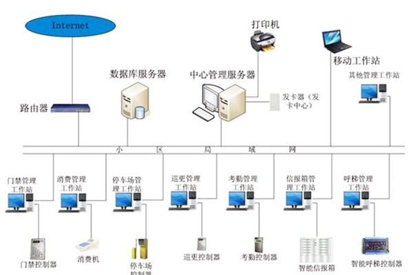 樓宇自動化系統應當具備哪些基本功能？