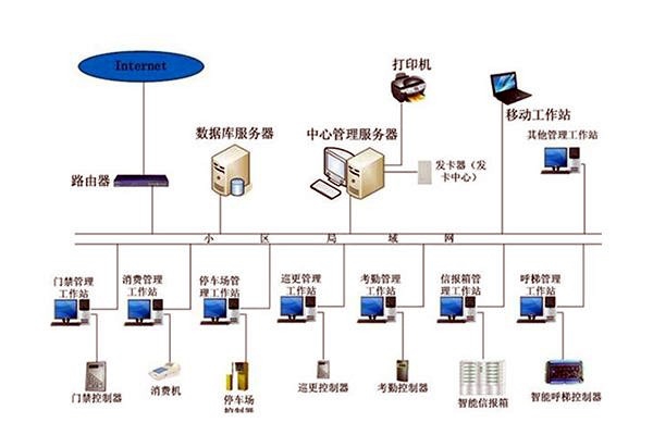 智能樓宇自控系統的管理工作該如何加強？