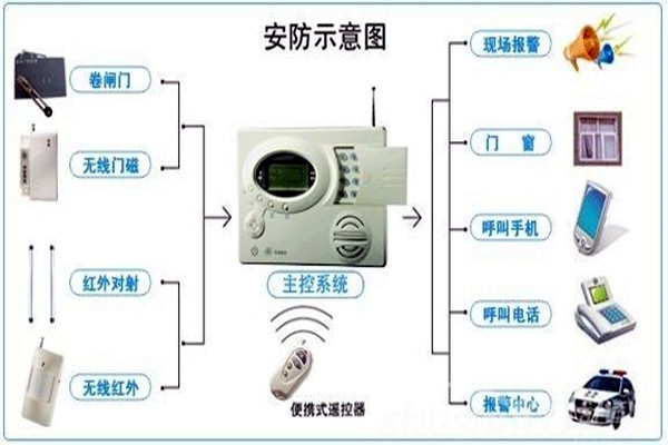 奧利給！樓宇控制需要安保系統！