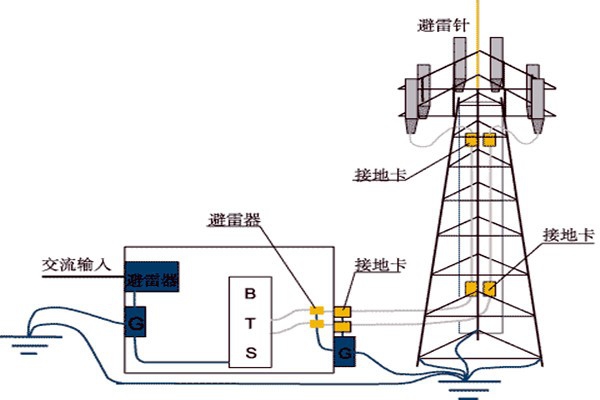 樓宇控制系統與防雷檢測的契合！