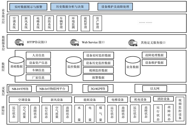 樓宇自控系統的研發應該遵循什么樣的理念？