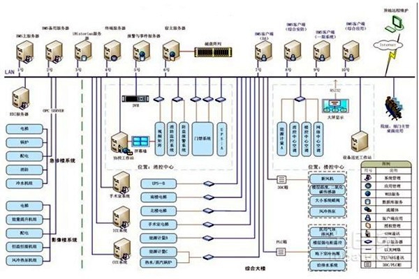 智能樓宇自控系統的整體架構該如何搭建？