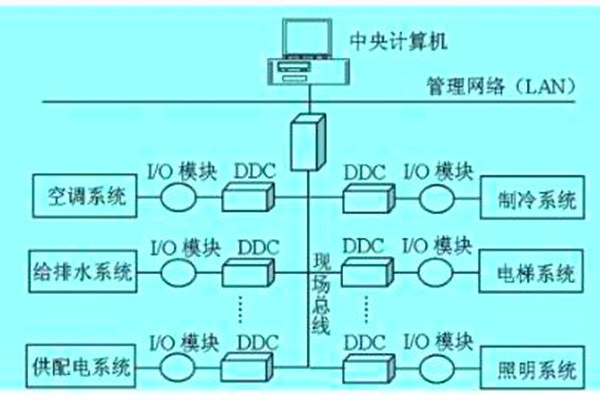 想要降低運營成本？那就搭建樓宇自動化系統！