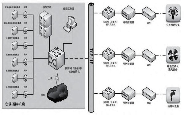 你是如何理解樓宇自控的？