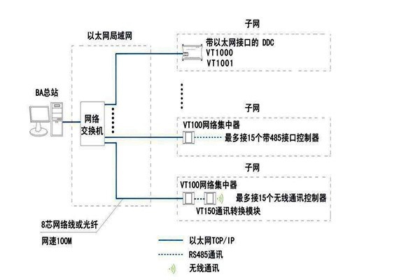 樓宇智能化系統如何面向平臺？