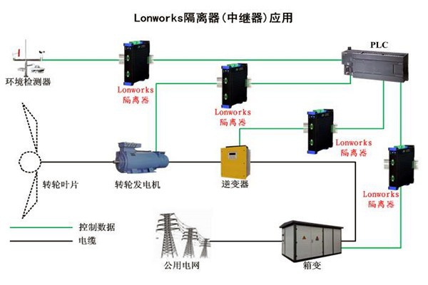 要想智能樓宇自控系統性能強，LonWorks技術很關鍵！