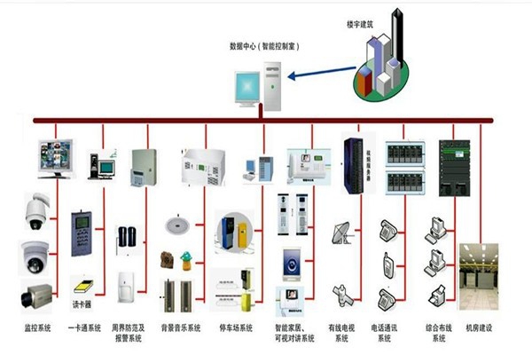 樓宇自控系統的部署應該如何規劃布線？