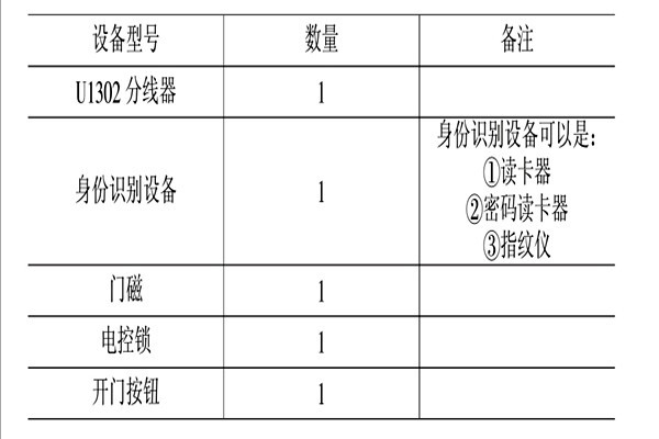 智能樓宇控制系統的消防、安防控制！