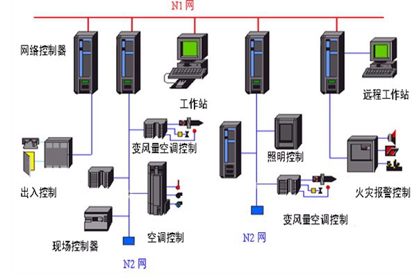 開發好樓宇自動化系統需要哪些底蘊？