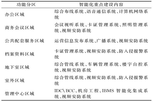 樓宇智能化系統需要涉及哪些功能區域？