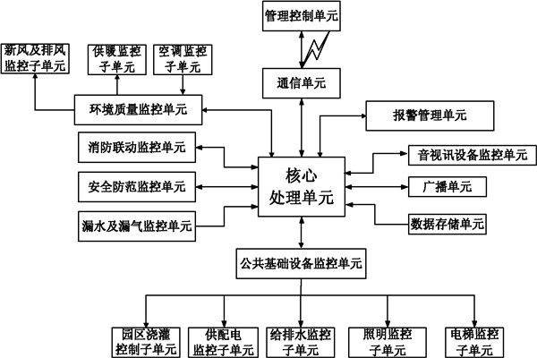 樓宇自控系統信息管理的保障！