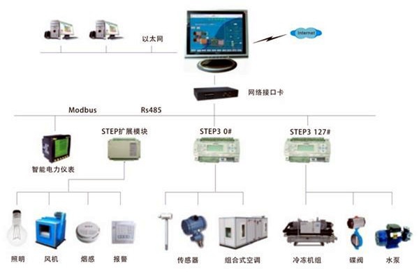 智能樓宇自控系統是一個怎樣的綜合體？