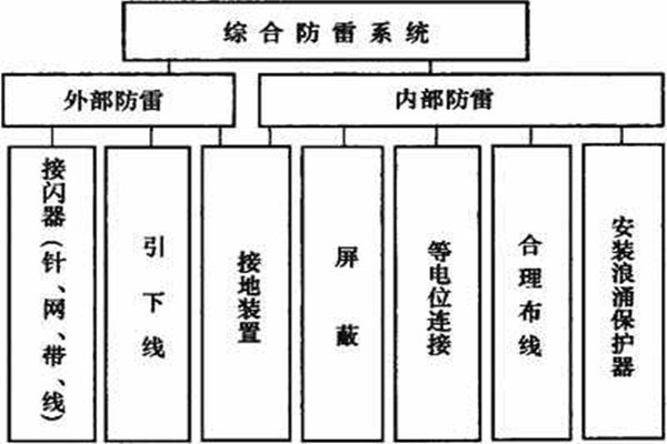 樓宇控制系統如何實現樓宇綜合防雷？