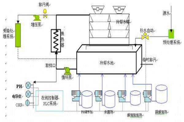 與樓宇自控系統有關聯的給排水工程！