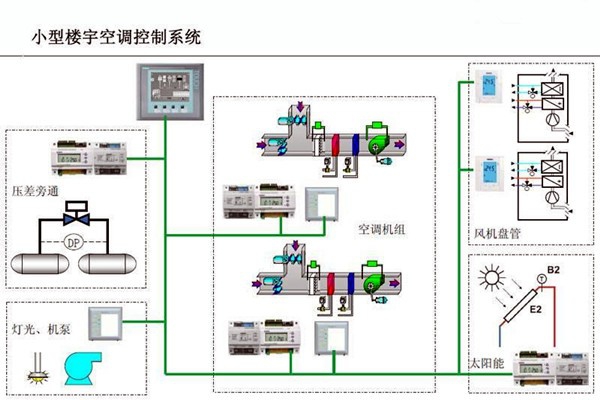 智能樓宇控制系統對電子信息技術的依賴！