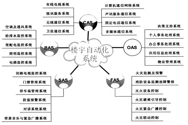 樓宇自動化系統包括哪些子系統？