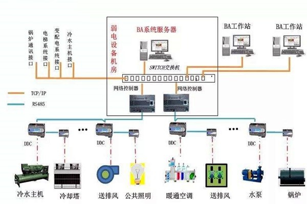 加強樓宇自控專業施工隊伍的建設！