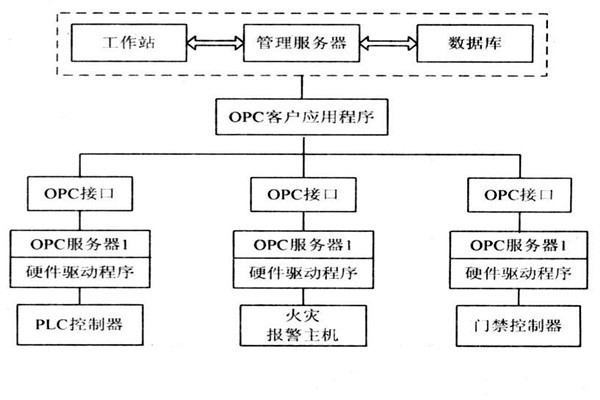 OPC如何能夠作用于樓宇自控系統？