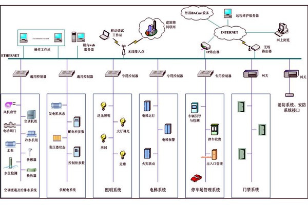 樓宇自動化系統故障診斷專家系統的基本結構！