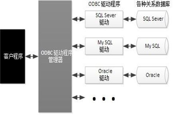 ODBC技術實現了樓宇自動化系統的集成！