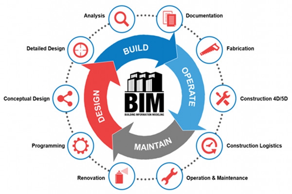 樓宇自動化行業應用BIM技術值不值得？