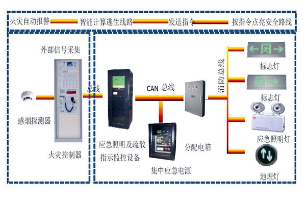 樓宇自動化系統智能疏散之能！