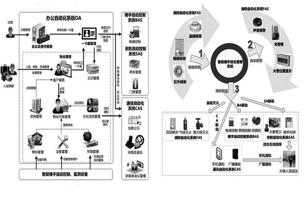 用戶需求分析階段樓宇自動化系統的工程監理！