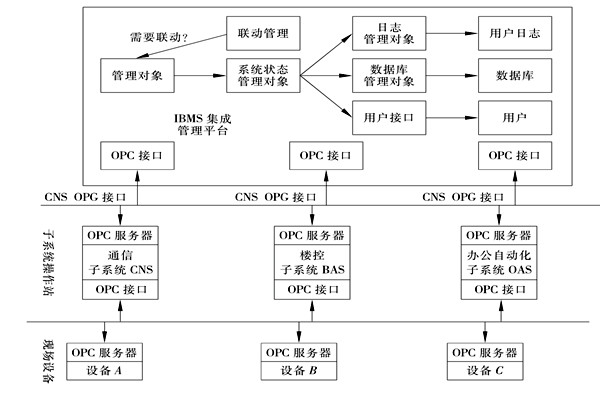 樓宇控制系統集成的三大層面！