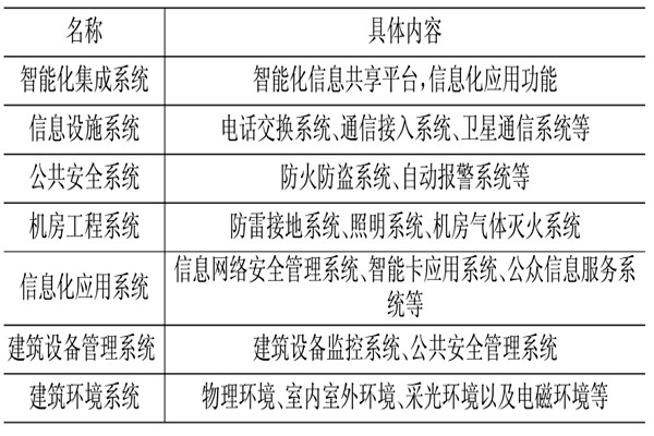 樓宇控制系統相關應用技術介紹！