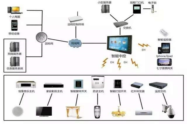 樓宇自動化系統的現代化建設思想！