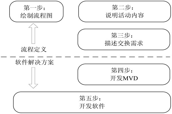 樓宇自控IDM方法的開發步驟！