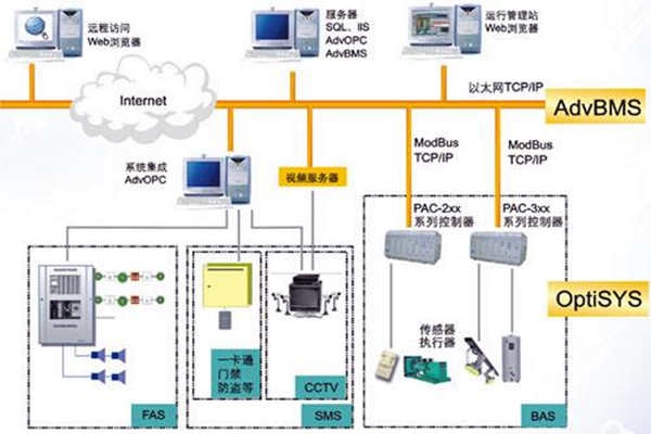 全面樓宇自動化系統的的構建！