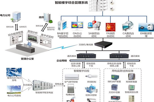 智能樓宇自控系統協議轉換接口方式的優勢與缺陷？