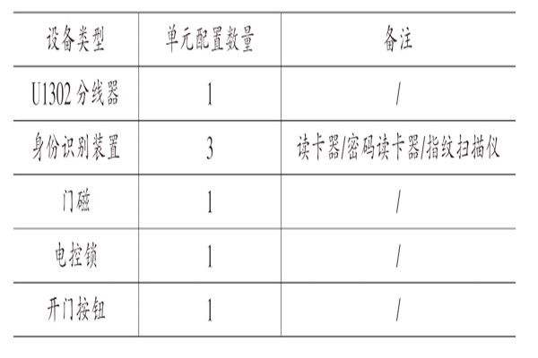 樓宇自動化系統核心功能模塊的實現