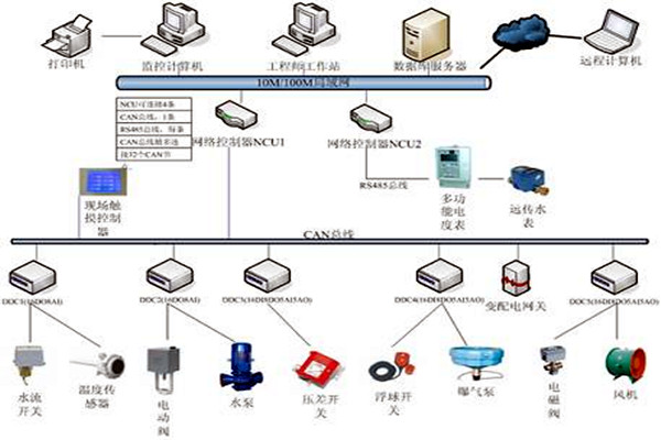 樓宇自控具有哪些節能效果？