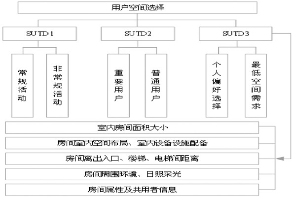 通過BIM和SUA實現樓宇自控的空間管理！