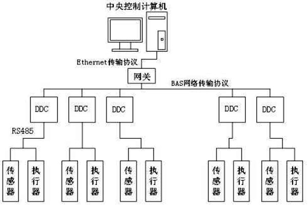 樓宇自控如何保證管理質量？