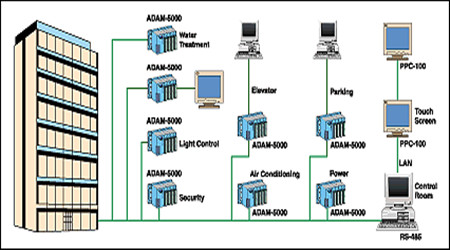 樓宇自控系統的現代化特性！