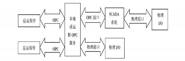 樓宇自動化系統使用ATL實現COM接口的編程！