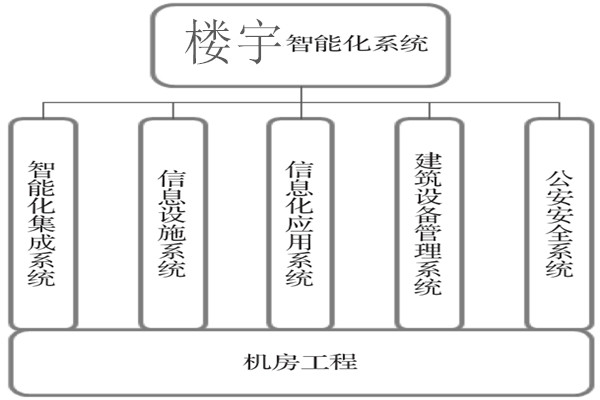 樓宇智能化系統建設基本流程！