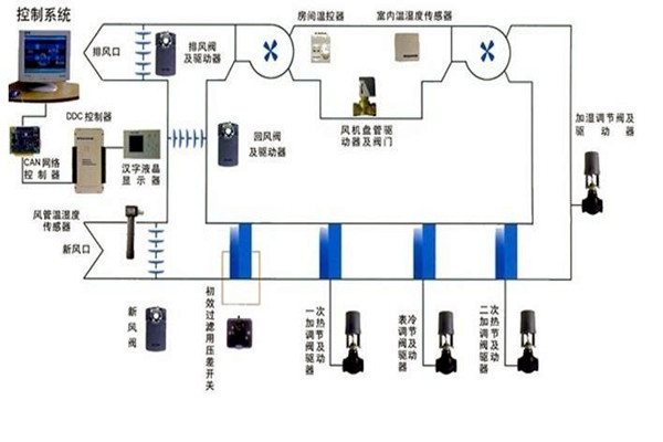 智能樓宇自控系統智能化設備的安裝要點！