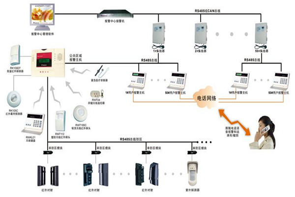 現代樓宇智能化系統的基本情況！