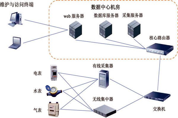 樓宇智能化能耗監測系統的建設方案！