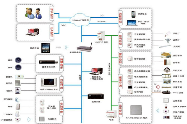 樓宇自動化系統包括哪些內容？