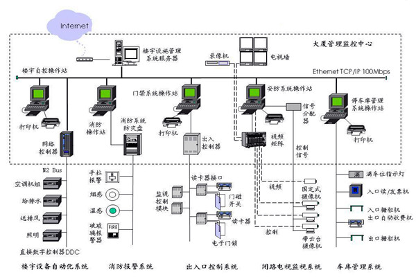 樓宇自控應該滿足人們對智能樓宇的哪些需求？