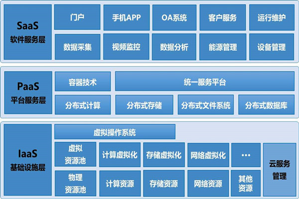 基于云平臺的樓宇自控系統構架！